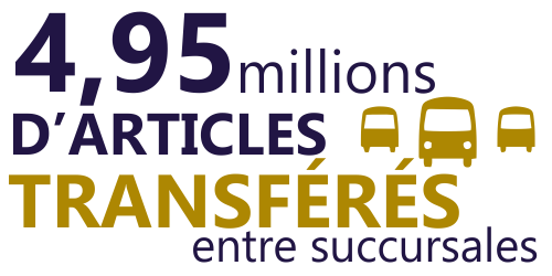 4,95 millions d’articles transférés entre succursales